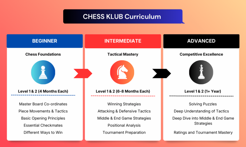GM-Designed Chess Curriculum for Beginners to Advanced